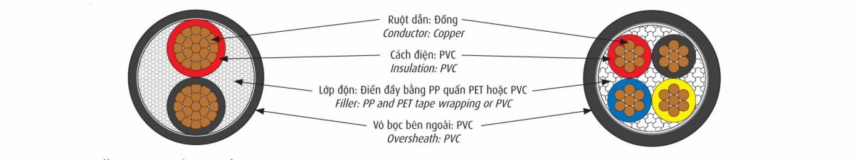 Cấu trúc Cáp CADIVI CVV 0.6/1kV