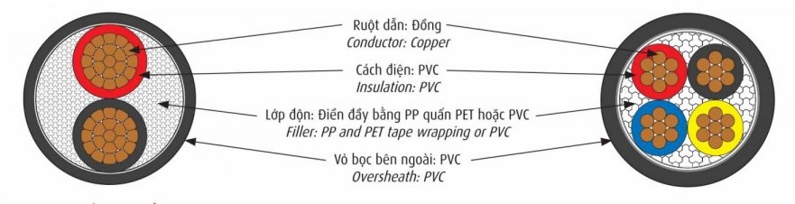 Cấu trúc Cáp Cadivi CVV - Cáp Điện Hạ Thế