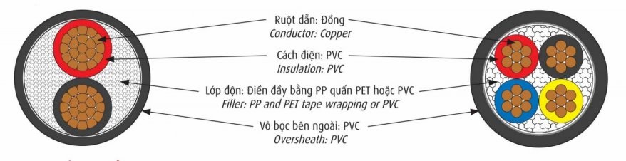 Cấu trúc cáp CADIVI CVV