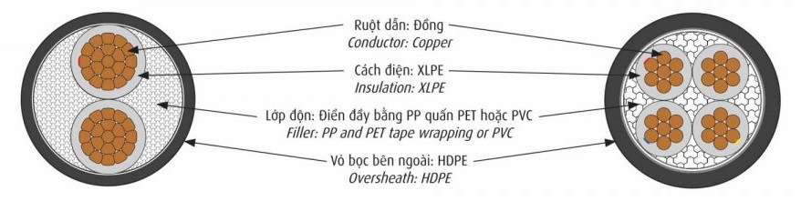 Cấu trúc Cáp Điện CADIVI CXE 0,6/1kV