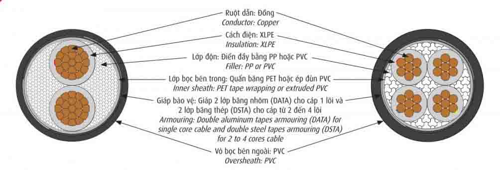 CẤU TRÚC CÁP CADIVI CXV/DATA - CXV/DSTA