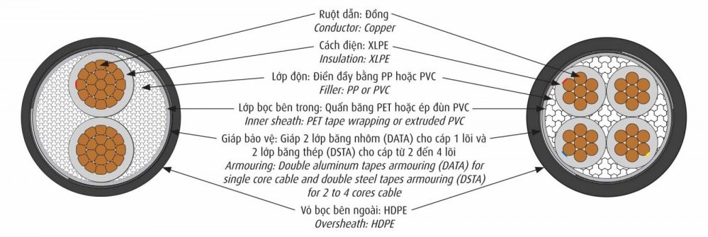 CẤU TRÚC CÁP CADIVI CXE/DATA - CXE/DSTA