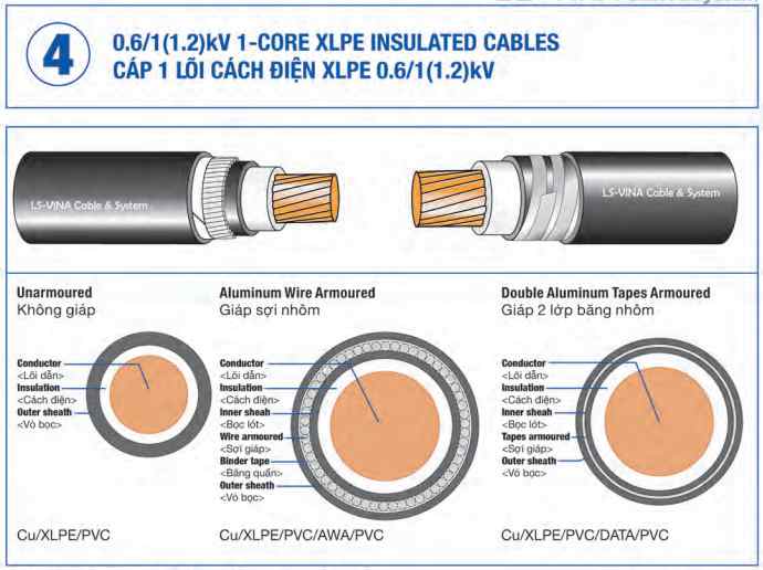 Cấu trúc Cáp LS Vina Cu/XLPE/PVC - 1 Lõi XLPE, Cách Điện XLPE 0.6/1(1.2)kV