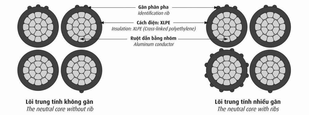 Cấu trúc Cáp Nhôm Vặn Xoắn Hạ Thế CADIVI (LV-ABC)