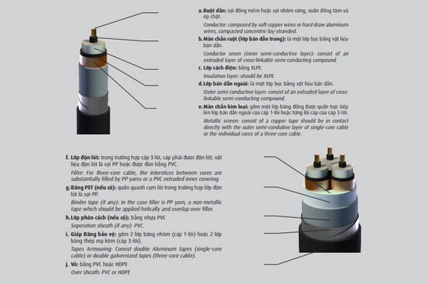 Giá Cáp Ngầm Trung Thế CADIVI: AXV/SE/DSTA - 3x120mm² - 24kV